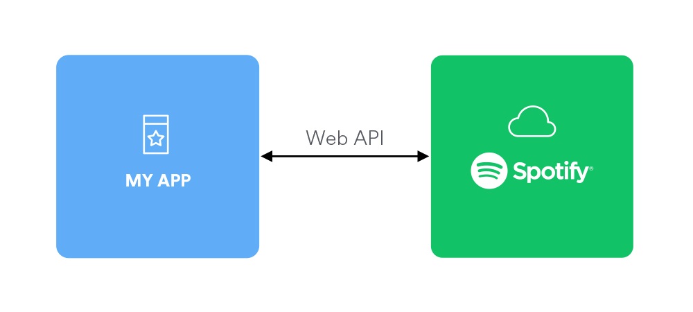 انواع WEB API