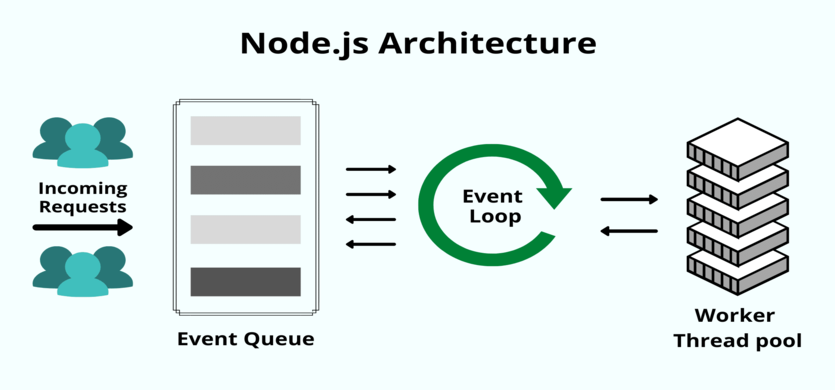 معماری node.js و نحوه‌ی کار آن